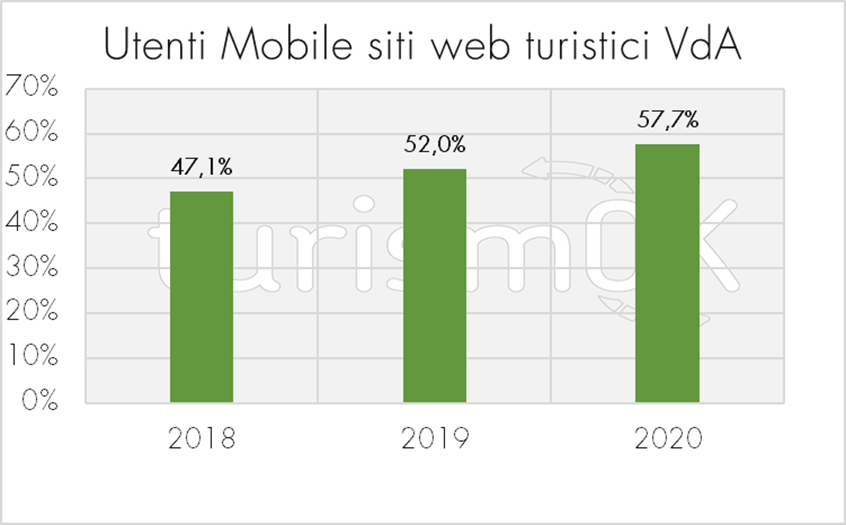 4.Utenti mobile siti web turistici Osservatorio Valle d Aosta turismOK 2020 Utenti mobile siti web turistici Osservatorio Valle d Aosta turismOK 2020