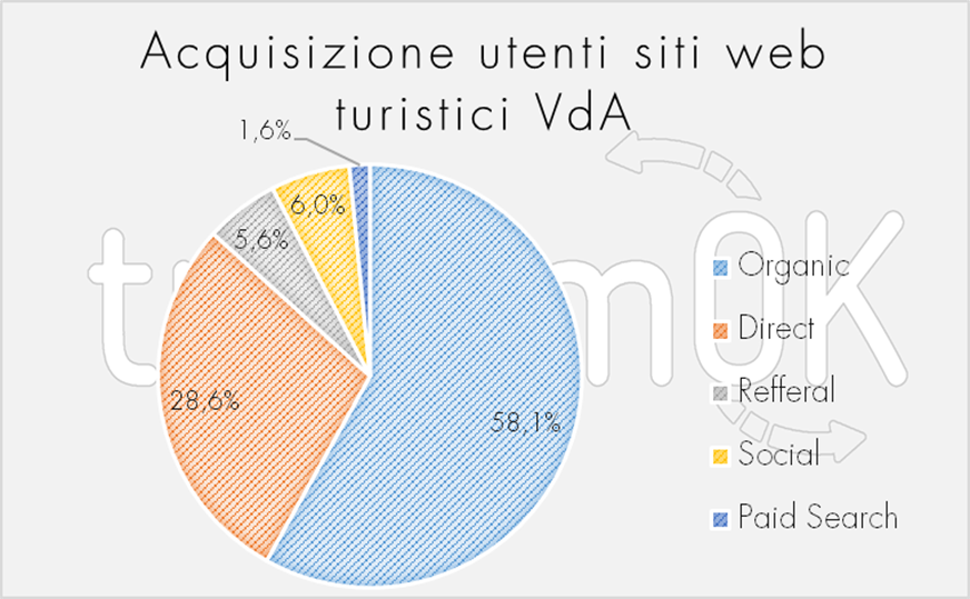 5.Acquistizione utenti siti web turistici Osservatorio Turistico Valle d Aosta TurismOK 2020 marketing comunicazione analytics Acquistizione utenti siti web turistici Osservatorio Turistico Valle d Aosta TurismOK 2020 marketing comunicazione analytics
