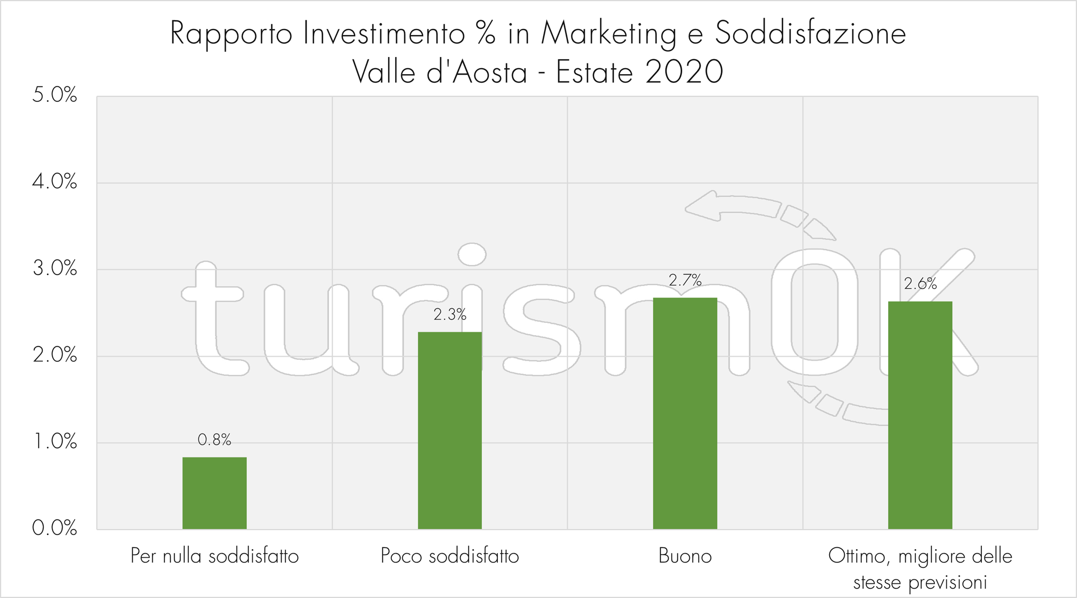 7.Rapporto investimento percentuale marketing soddisfazione osservatorio turistico Valle d Aosta turismOK indagine estiva 2020 Rapporto investimento percentuale marketing soddisfazione osservatorio turistico Valle d Aosta turismOK indagine estiva 2020