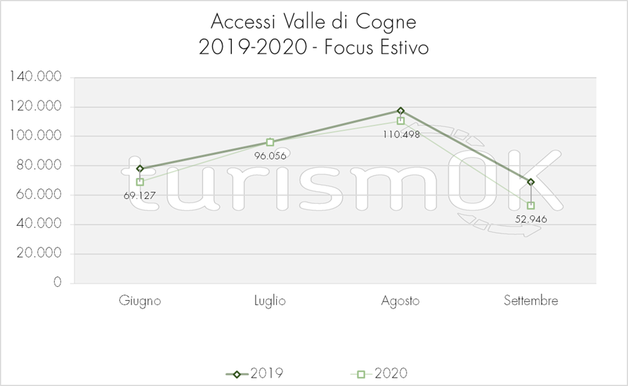 8.Accessi per giorno settimana Val dei Cogne Osservatorio turistico focus estate 2020 turismOK Accessi per giorno settimana Val dei Cogne Osservatorio turistico focus estate 2020 turismOK