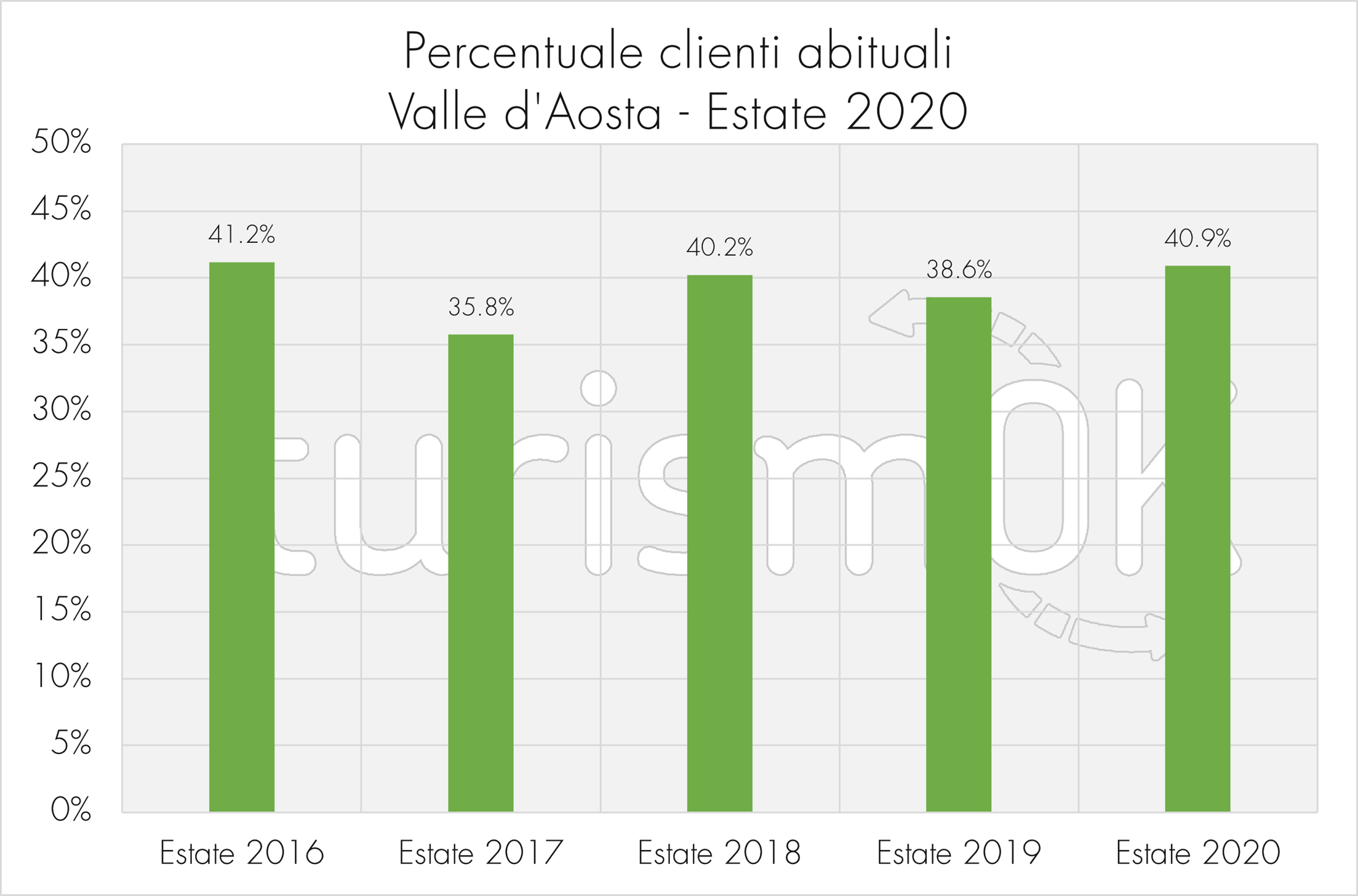 8.Percentuale clienti abituali Valle d Aosta 2020 Osservatorio Turistico Percentuale clienti abituali Valle d Aosta 2020 Osservatorio Turistico