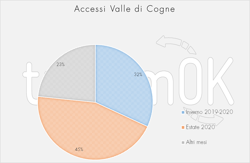 9.Accessi per giorno settimana Valle di Cogne Osservatorio turistico inverno 2019 estate 2020 turismOK Accessi per giorno settimana Valle di Cogne Osservatorio turistico inverno 2019 estate 2020 turismOK