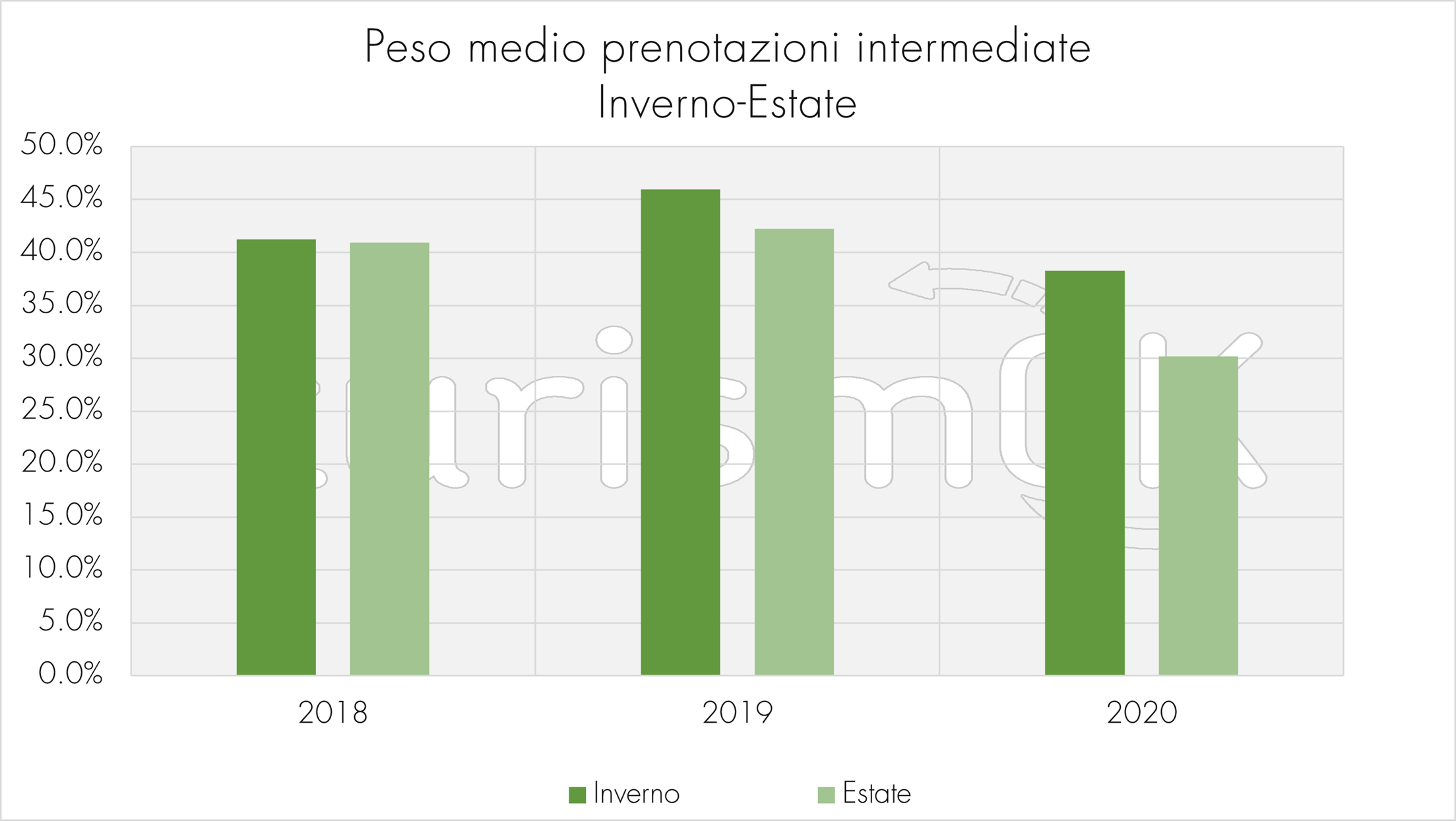 9.Peso medio prenotazioni intermediate indagine estiva 2020 turismOK Osservatorio turistico Peso medio prenotazioni intermediate indagine estiva 2020 turismOK Osservatorio turistico