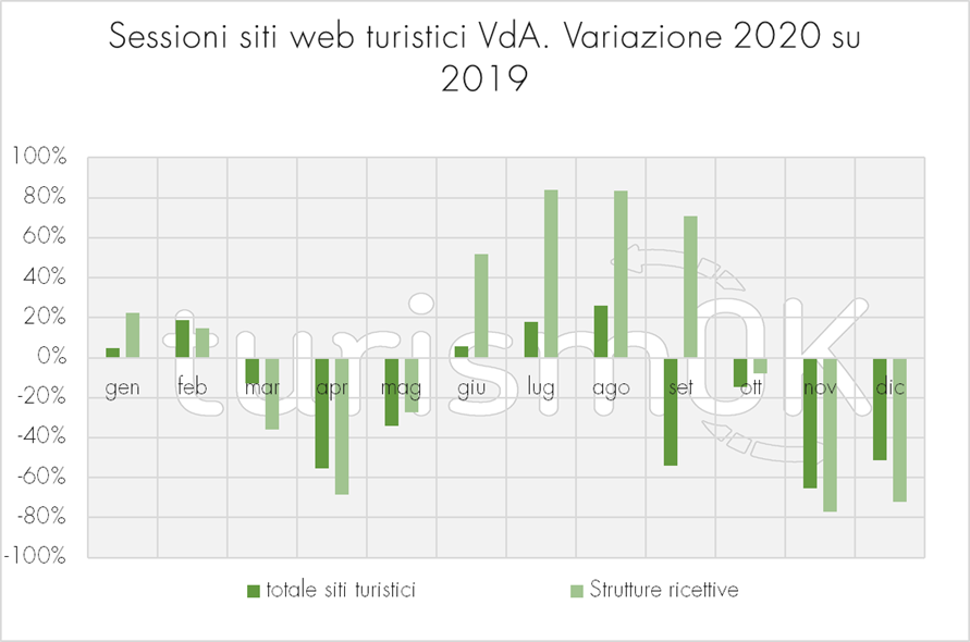 Sessioni siti web turistici VDA – variazione 2020 su 2019 Sessioni siti web turistici VDA - variazione 2020 su 2019