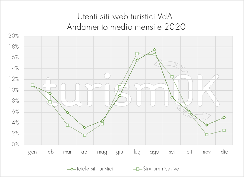 Utenti siti web turistici VDA Andamento medio mensile 2020 Utenti siti web turistici VDA Andamento medio mensile 2020