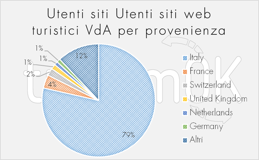 Utenti siti web turistici VDA per provenienza Utenti siti web turistici VDA per provenienza
