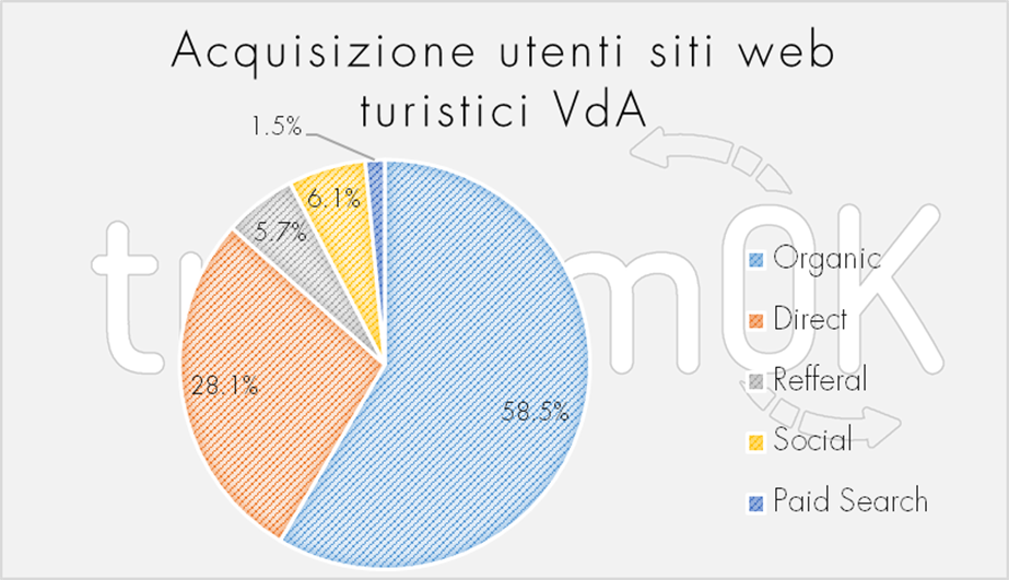 Acquisizione utenti siti web turistici VDA Acquisizione utenti siti web turistici VDA