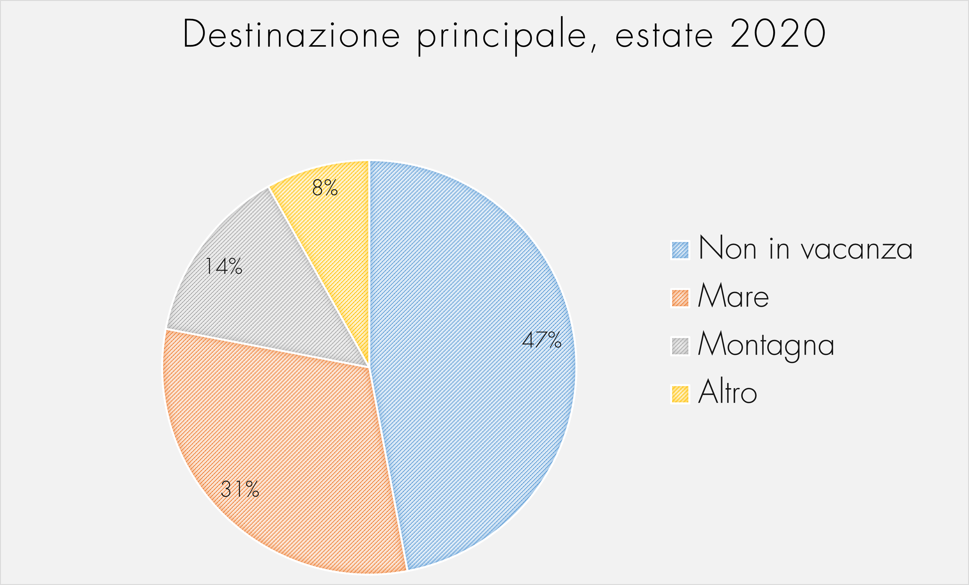 Destinazione principale, estate 2020 Destinazione principale, estate 2020