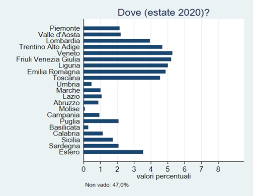 Dove, estate 2020 Dove, estate 2020