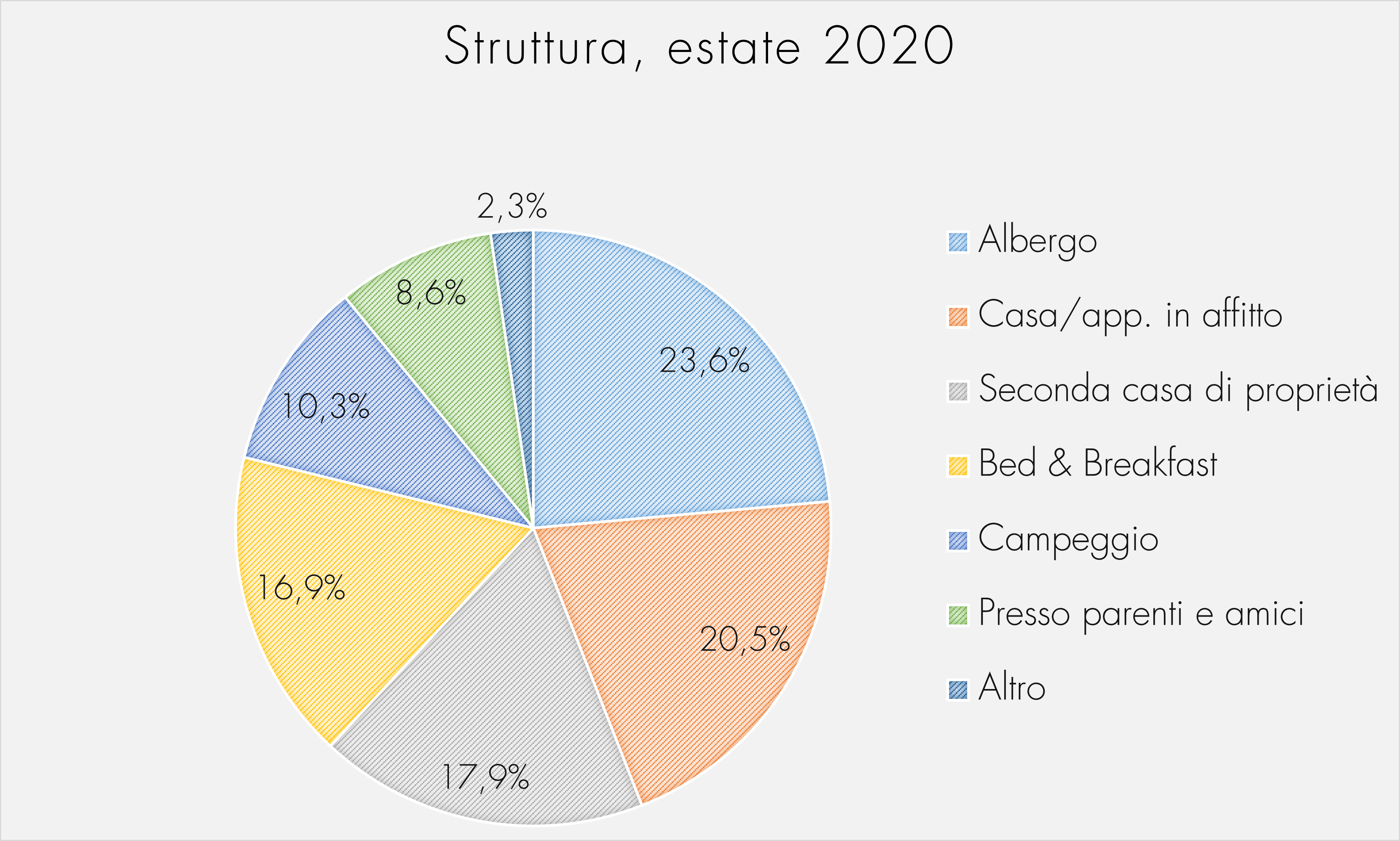 Struttura, estate 2020 Struttura, estate 2020