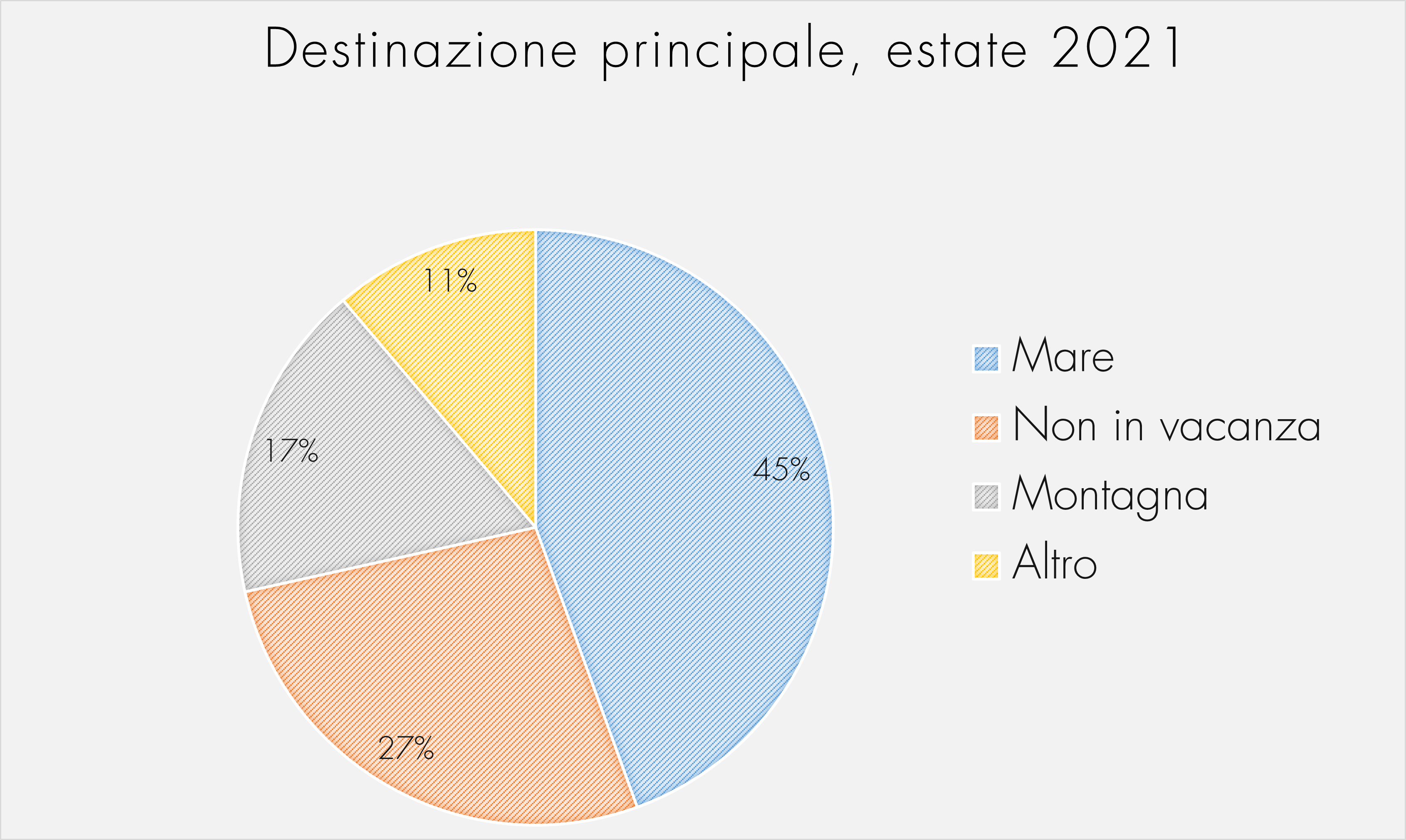 Destinazione principale, estate 2021 Destinazione principale, estate 2021