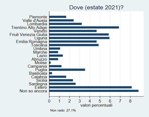 Dove, estate 2021 Dove, estate 2021