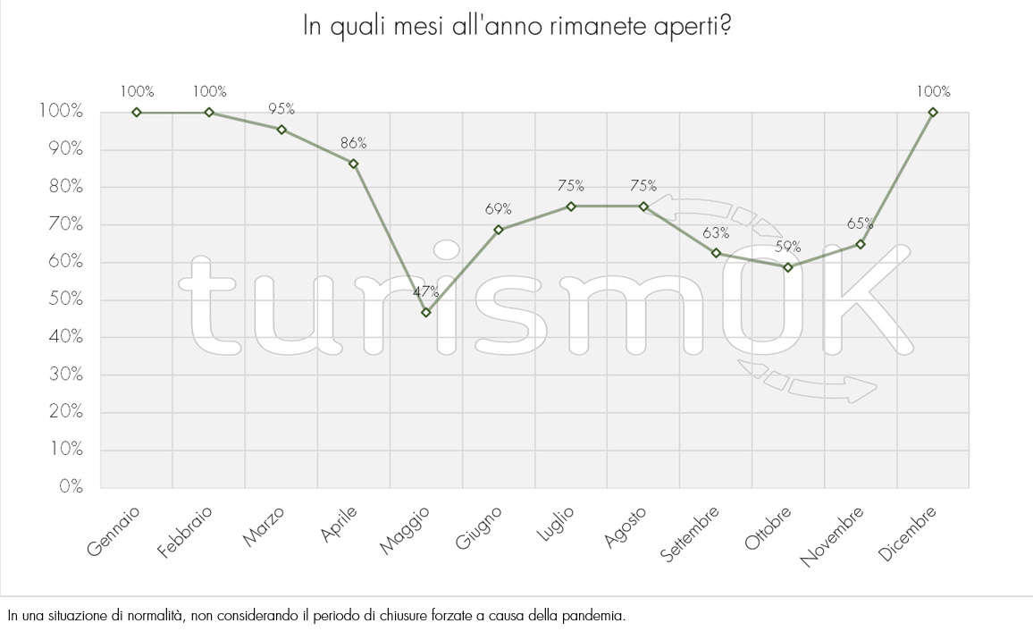 Periodo di aperture mensili dei noleggi
