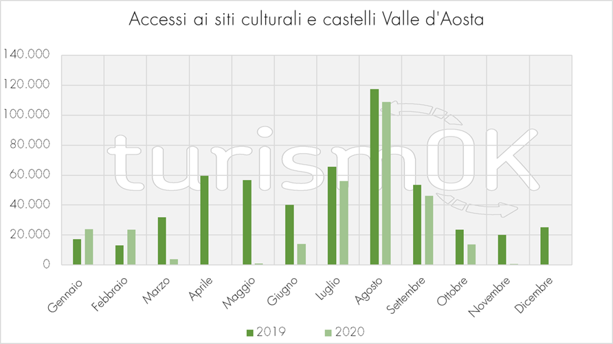 Accessi ai siti culturali e castelli della Valle d’Aosta 2019 2020 Accessi ai siti culturali e castelli della Valle d'Aosta 2019 2020