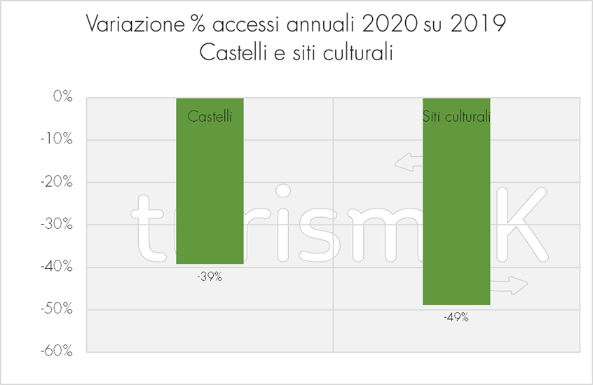 Variazione percentuale degli accessi annuali 2020 su 2019 dei castelli e siti culturali Variazione percentuale degli accessi annuali 2020 su 2019 dei castelli e siti culturali