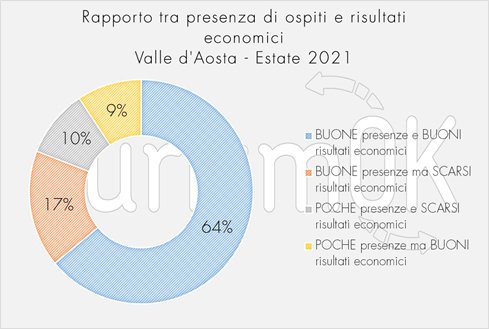 dati turismo estate 2021 valle d'aosta