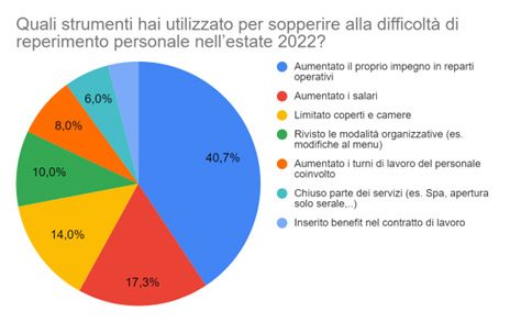indagine-sul-turismo-2022